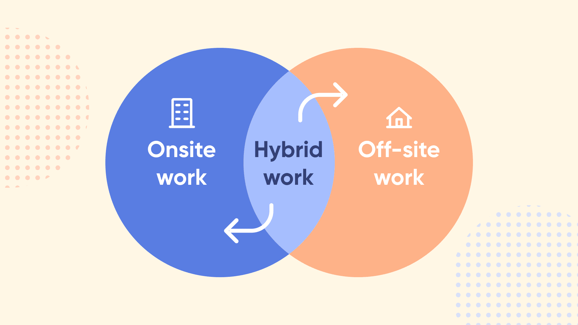 How the Hybrid Work Model Operates and How to Apply It